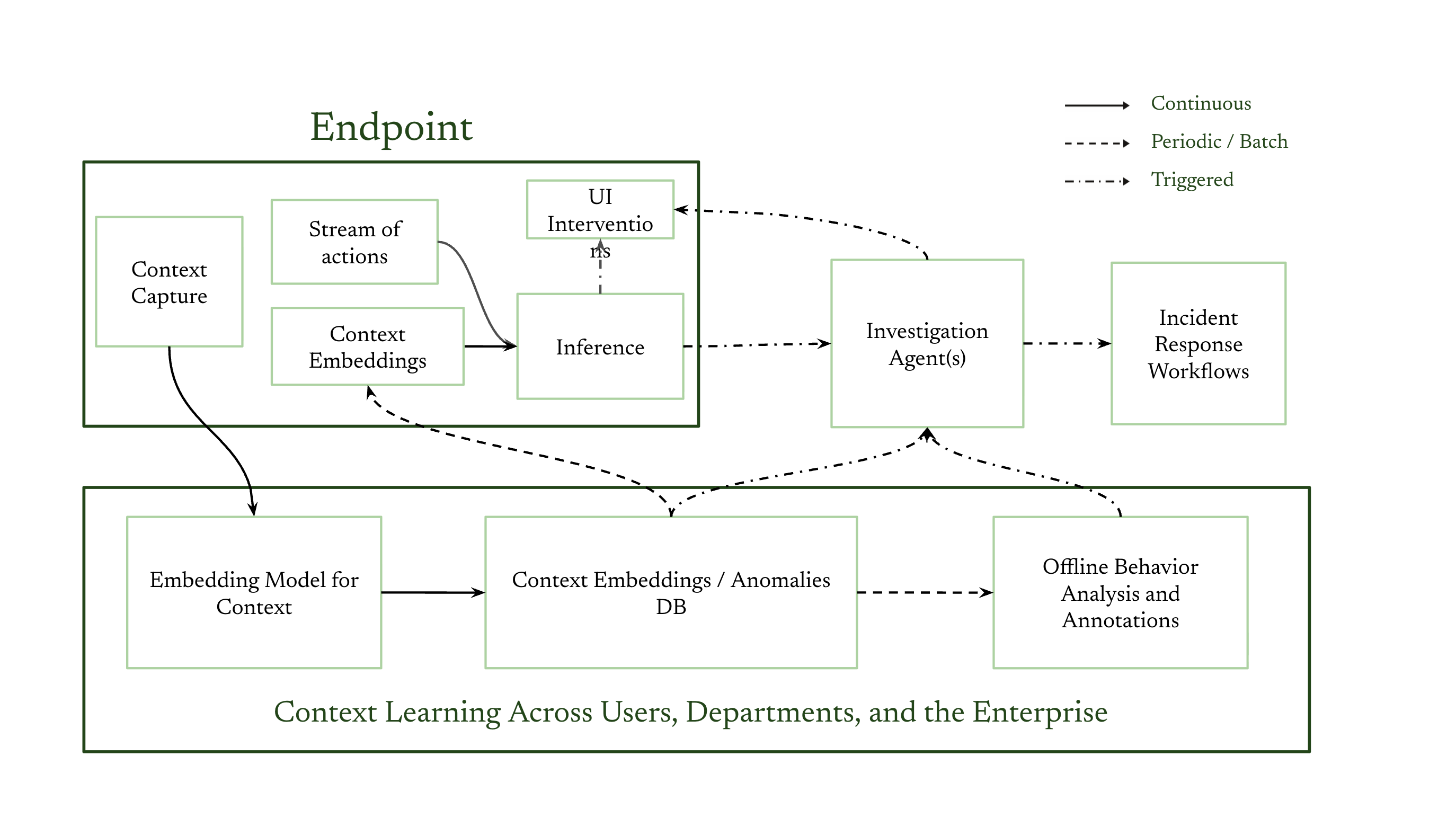 AI Inference Architecture